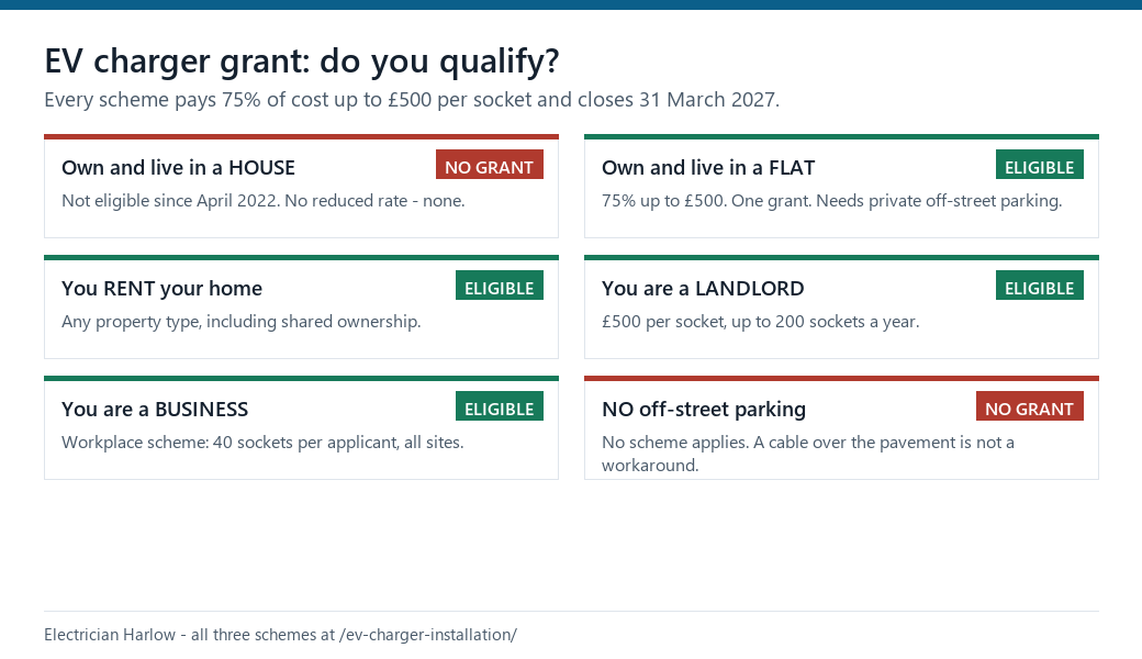 EV charger grant eligibility: owner-occupiers of houses get no grant, and neither does anyone without off-street parking. Flat owner-occupiers, renters, landlords and businesses are eligible at 75% up to £500 per socket.