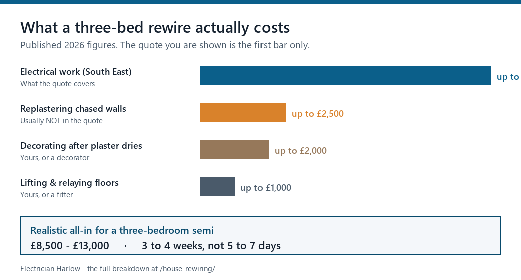 Chart of a three-bed rewire cost: electrical work up to £8,500, replastering up to £2,500, decorating up to £2,000, floors up to £1,000, giving a realistic all-in of £8,500 to £13,000 over three to four weeks.